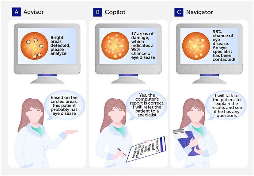 Three-panel illustration comparing AI’s roles in eye disease detection: Advisor asks clinician to analyze bright areas; Copilot quantifies damage and confirms 98% disease chance; Navigator automates specialist referral and clinician communicates patient results.