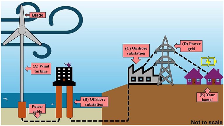 Diagram illustrates offshore wind energy generation and transmission. Components labeled A to E show a wind turbine at sea, power cable to offshore substation, onshore substation, power grid, and electricity delivered to homes.