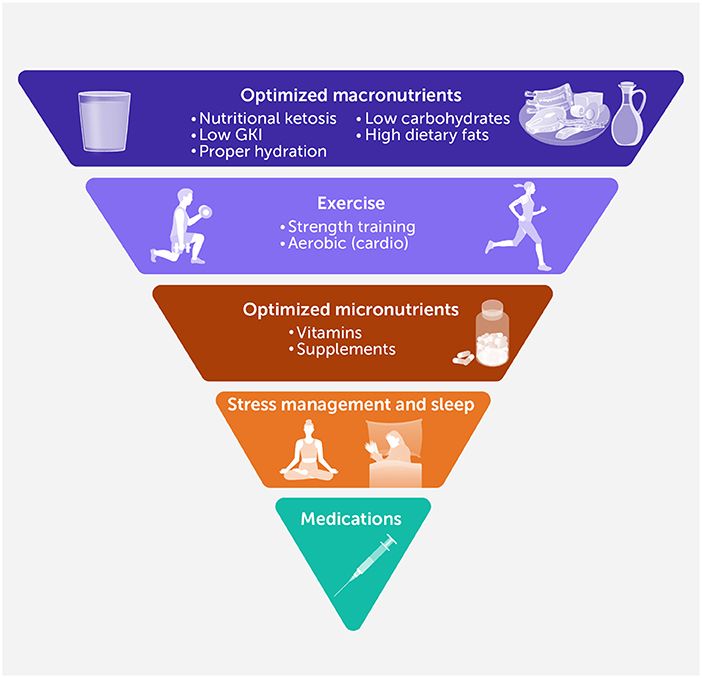 Inverted pyramid graphic summarizing a health optimization hierarchy: optimized macronutrients at the top, followed by exercise, optimized micronutrients, stress management and sleep, and medications at the base, with relevant icons and bullet points for each level.