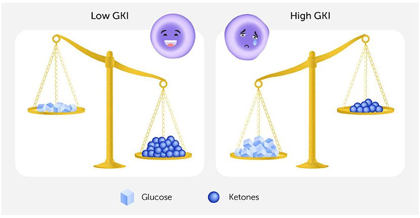Illustration comparing two gold balance scales labeled Low GKI and High GKI. Low GKI shows more ketones and fewer glucose cubes, paired with a smiling face. High GKI shows more glucose cubes and fewer ketones, paired with a sad face. A legend at the bottom identifies glucose as blue cubes and ketones as dark blue spheres.