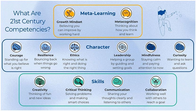 Infographic listing 21st century competencies divided into three categories: Meta-Learning includes Growth Mindset and Metacognition; Character includes Courage, Resilience, Ethics, Leadership, Mindfulness, and Curiosity; Skills includes Creativity, Critical Thinking, Communication, and Collaboration. Each competency features a brief explanatory phrase and an icon.