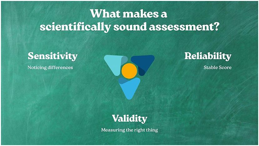 Text on a green chalkboard background asks, “What makes a scientifically sound assessment?” Below are three labeled concepts: Sensitivity (Noticing differences) on the left, Reliability (Stable Score) on the right, and Validity (Measuring the right thing) at the bottom, with an abstract triangle graphic in the center.
