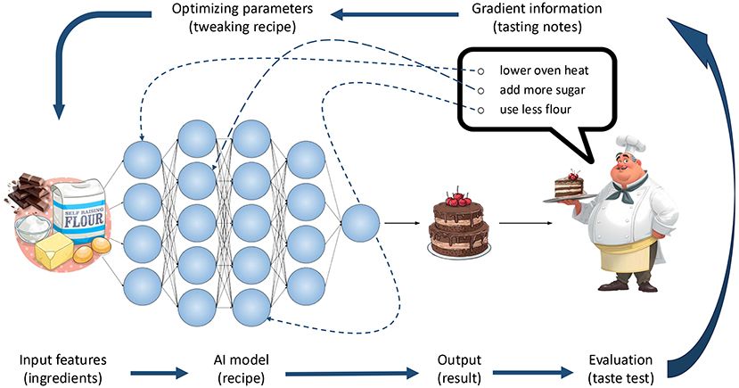 Diagram illustrates an analogy between baking and artificial intelligence, showing inputs as baking ingredients, processed through a neuralnetwork model, producing cake as output, with evaluation and feedback loops guiding recipe adjustments based on tasting notes.