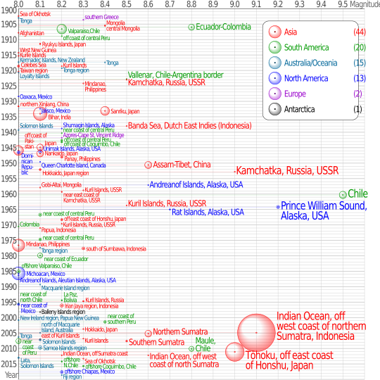 USGS magnitude 8 earthquakes since 1900