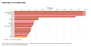 Water Stress, Top Countries (2020)