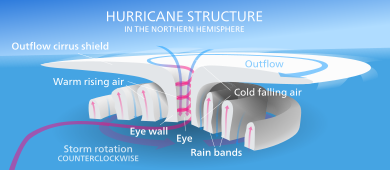 Hurricane-en