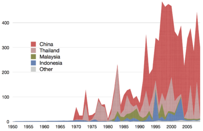 Jellyfish production time series