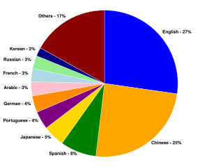 InternetUsersByLanguagePieChart