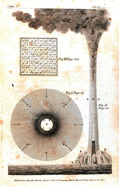 Representation of waterspout accompanying “Water-spouts and Whirlwinds” by Benjamin Franklin. This paper was republished