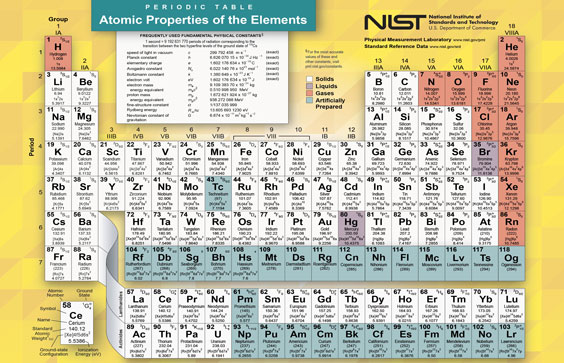 Periodic Table. 2019. Photo by N. Hanacek. National Institute of Standards and Technology (NIST).