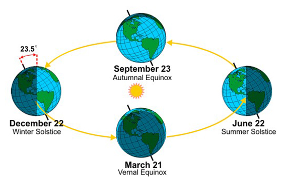 Earth at the beginning of each season. From National Weather Service, National Oceanic and Atmospheric Administration We