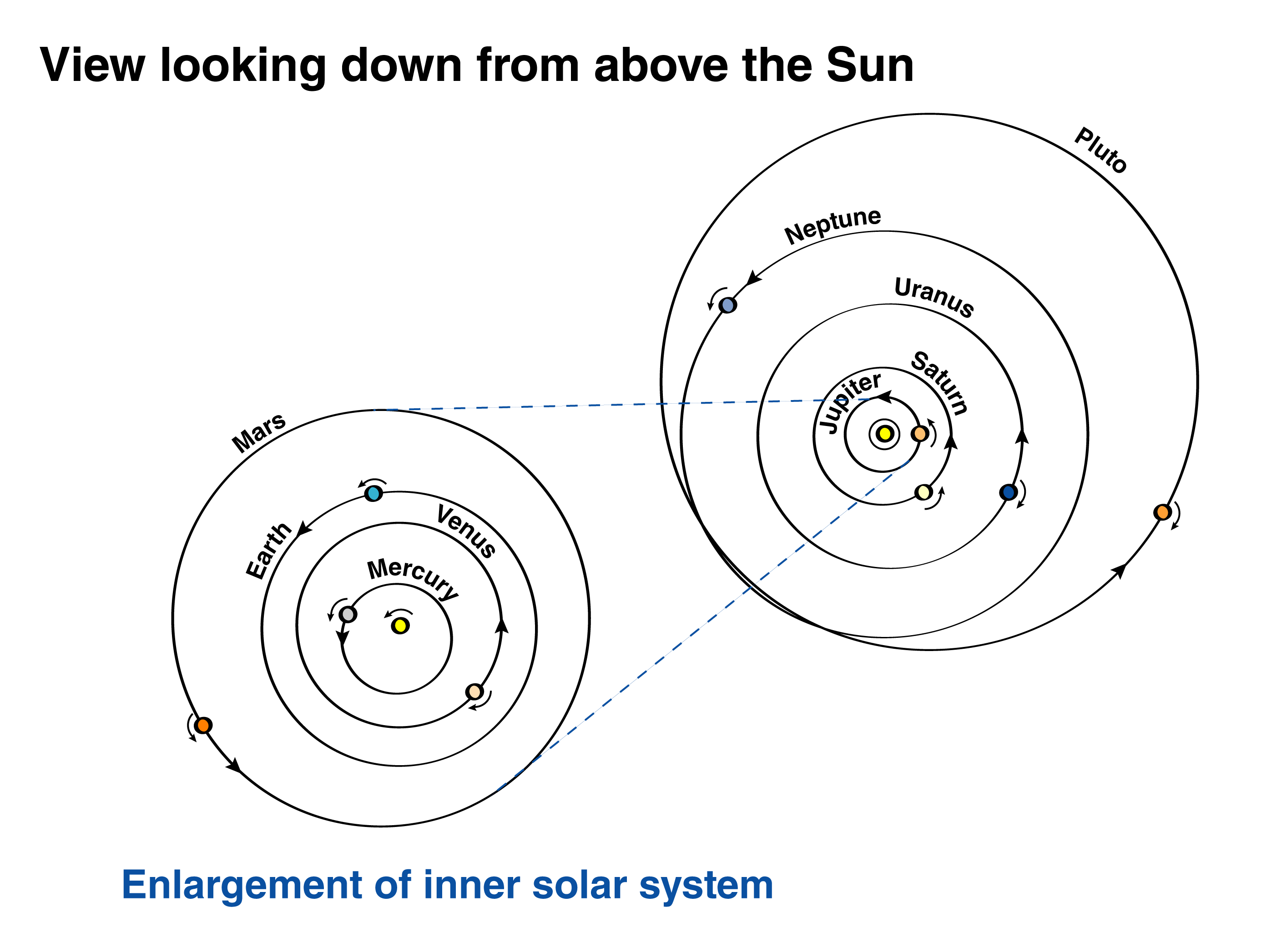 A view of the solar system looking down from above the Sun. The illustration demonstrates Pluto’s unusual orbit. Almost all the planets travel around the Sun in nearly perfect circles. But Pluto does not. It takes an oval-shaped path with the Sun nowhere near its center. Its path is quite tilted. And, Pluto’s spin goes the opposite direction of all the others except Venus and Uranus.
