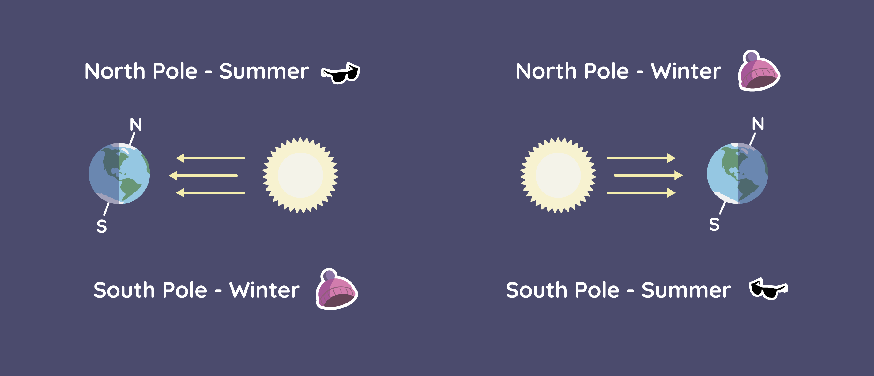 Two illustrations of Earth in relation to the Sun are shown. In the first one, a tilted Earth is to the right of the Sun and has a white line labeled N pointing slightly toward the Sun at the top. On the bottom is a white line labeled S pointing slightly away from the Sun. Three yellow arrows are pointing from the Sun to Earth. Above the image, it is labeled North Pole – Summer. Next to it is a pair of black sunglasses. Below the image, it is labeled South Pole – Winter. It has a pink winter hat with a purple fluffy ball at the top next to it. The second illustration is similar to the first, except the Earth is on the left side of the Sun. The N label is now pointing slightly away from the Sun. The S label is now pointing slightly toward the Sun. Above the image, it is labeled North Pole – Winter with the winter hat next to it. Below the image, it is labeled South Pole – Summer, with sunglasses next to it. Each Earth has a shadow over the right half of the planet to show where sunlight does not reach as Earth rotates.