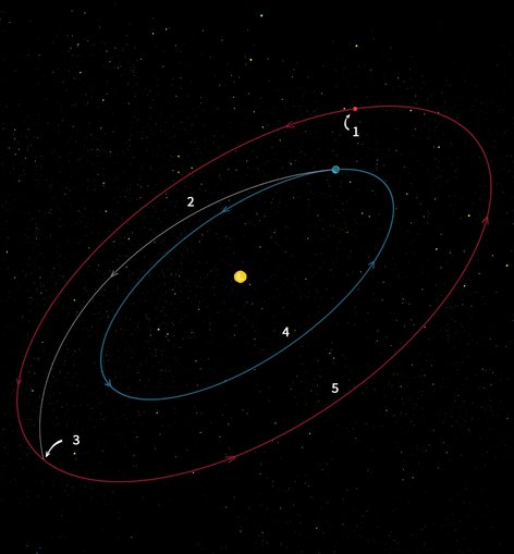 The journey Mangalyaan takes from Earth to reach Mars